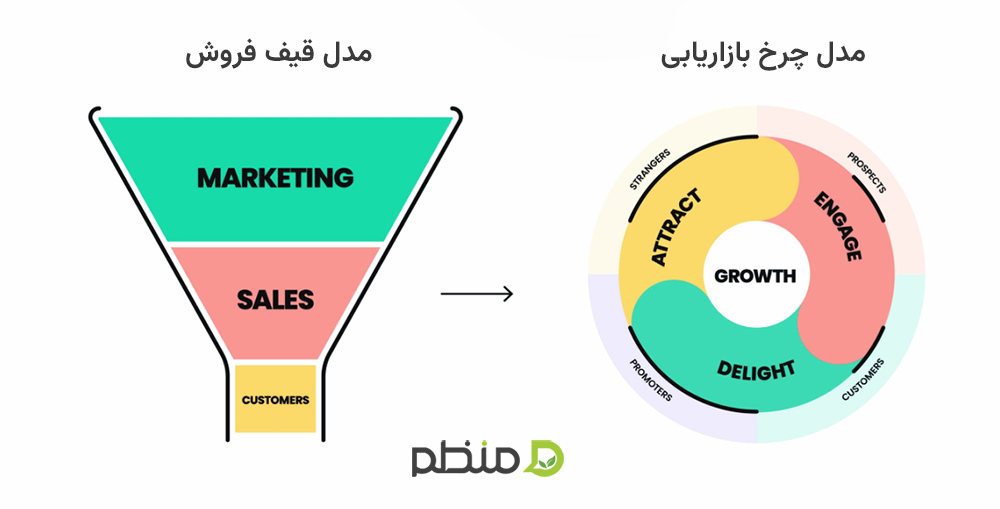 بازاریابی درونگرا: رویکردی مناسب برای ارتباطی قوی با مشتری