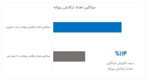 تراکنش