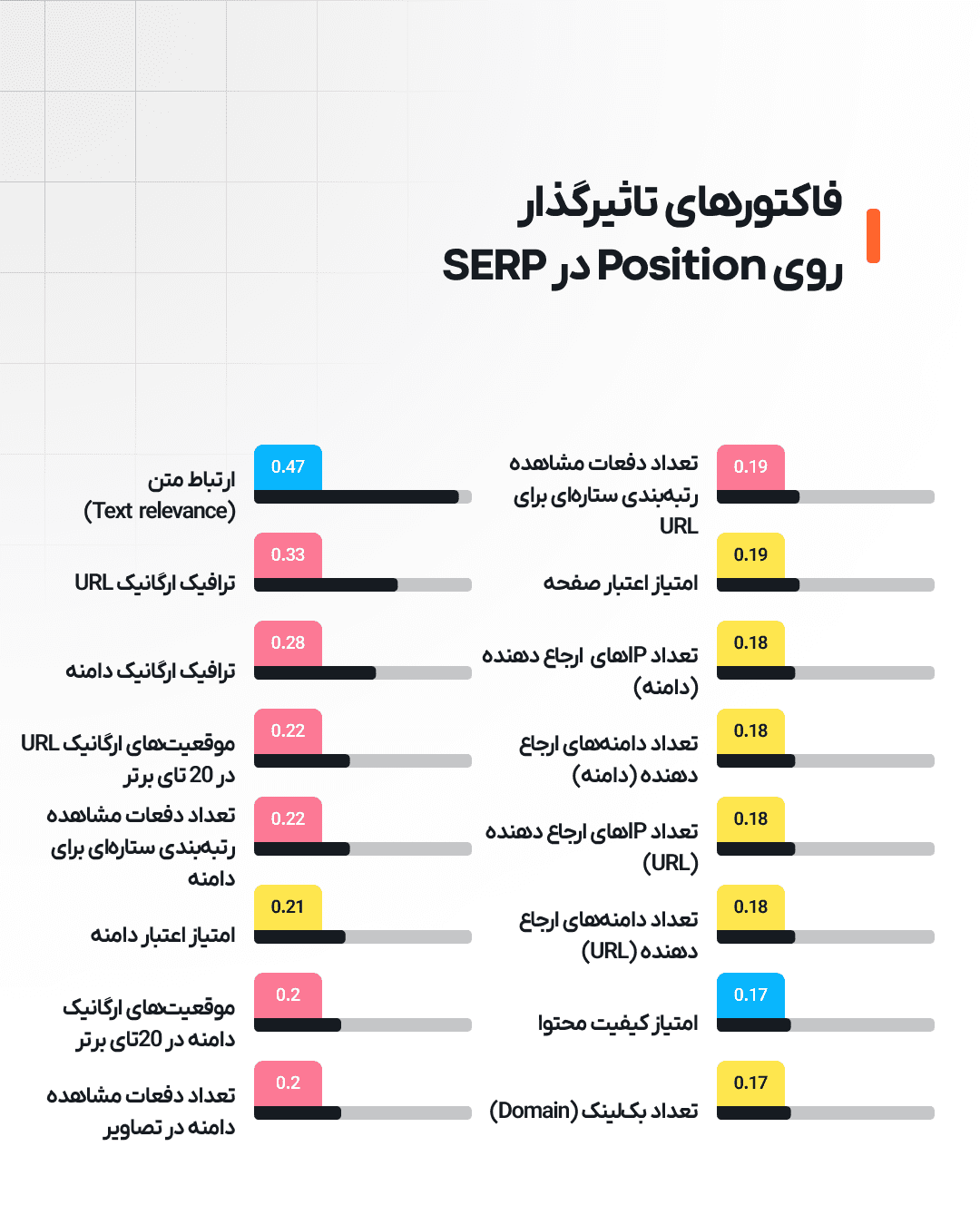 فاکتورهای تاثیرگذار روی رتبه‌بندی در تحلیل سمراش (۱)