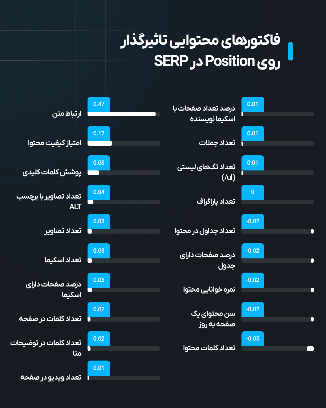 فاکتورهای محتوایی تاثیرگذار در رتبه‌بندی