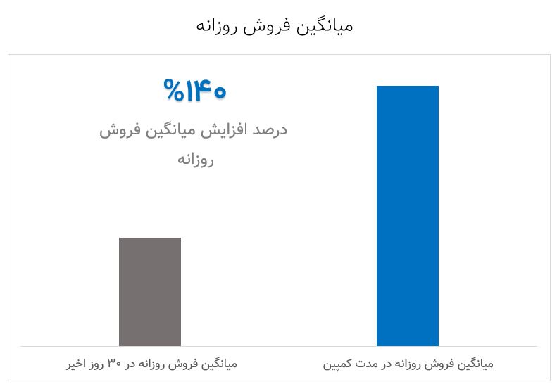 تاثیر کمپین بلک فرایدی ایران سرور در فروش