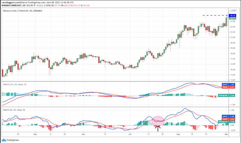 اندیکاتور MACD