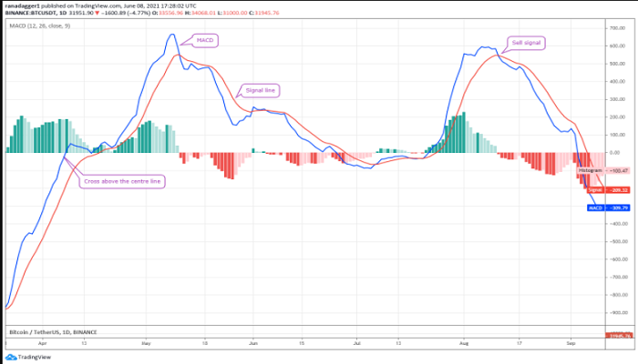 اندیکاتور MACD