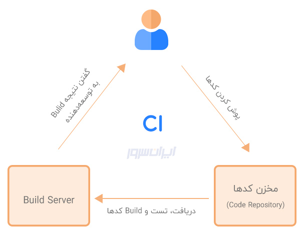 CI چیست