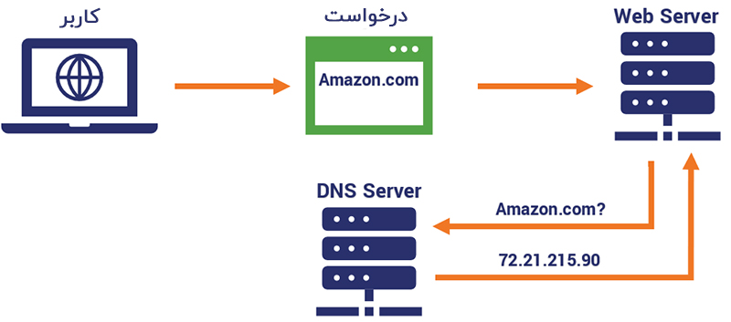 نحوه کار DNS