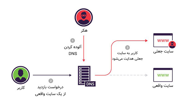 حملات DNS Spoofing