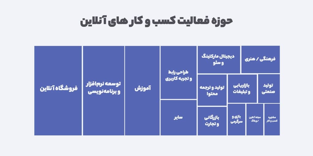 حوزه های فعالیت کسب و کارهای آنلاین