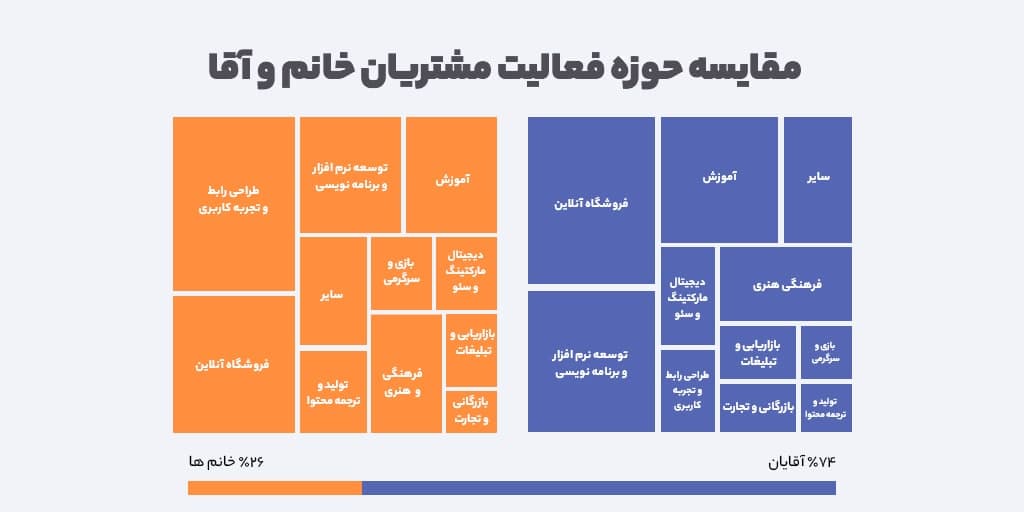 مقایسه حوزه فعالیت خانم ها و آقایان