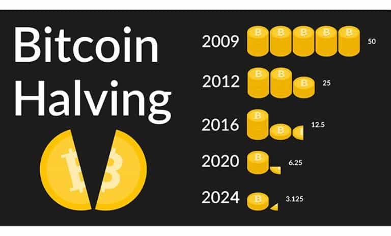 تاریخچه هاوینگ بیت کوین