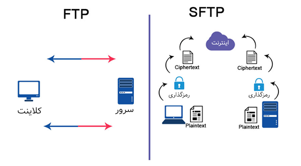 تفاوت بین FTP و SFTP