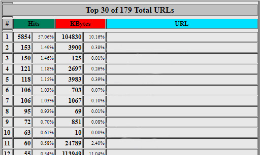 آمار URL در دایرکت ادمین