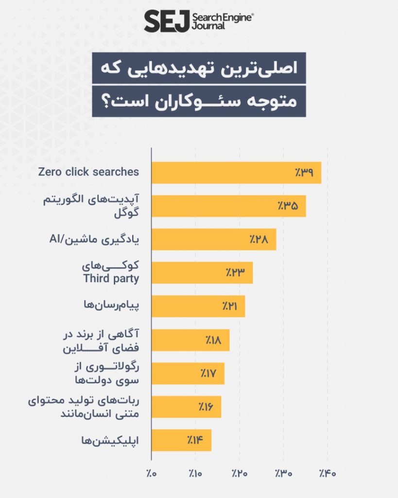 گزارش وضعیت سئو در جهان (سال 2021) توسط رسانه معتبر SEJ! 3