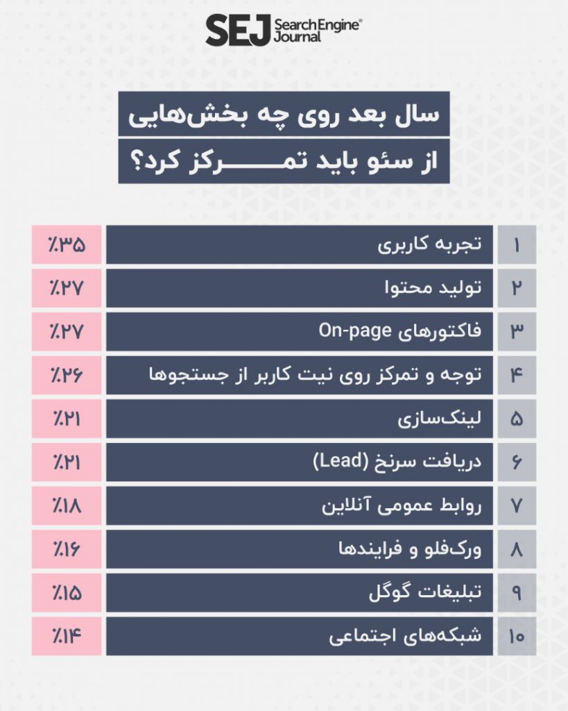 گزارش وضعیت سئو در جهان (سال 2021) توسط رسانه معتبر SEJ! 6