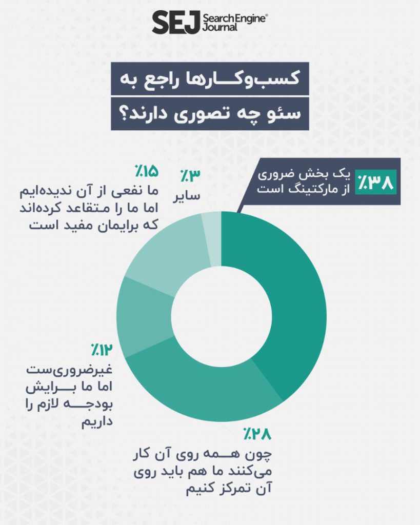 گزارش وضعیت سئو در جهان (سال 2021) توسط رسانه معتبر SEJ! 8