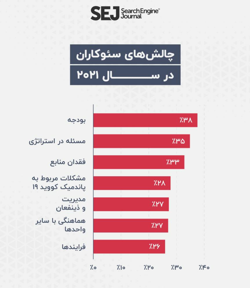 گزارش وضعیت سئو در جهان (سال 2021) توسط رسانه معتبر SEJ! 2