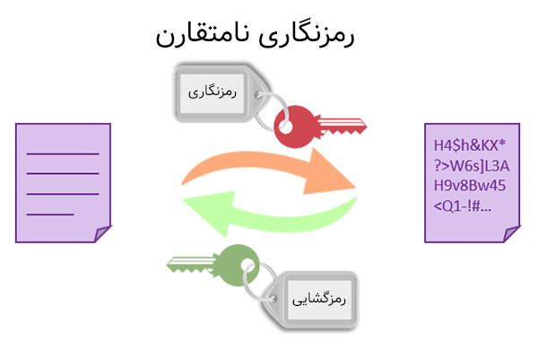 رمزنگاری نامتقارن