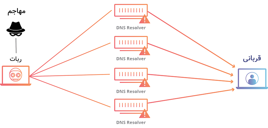 حمله DNS Amplification