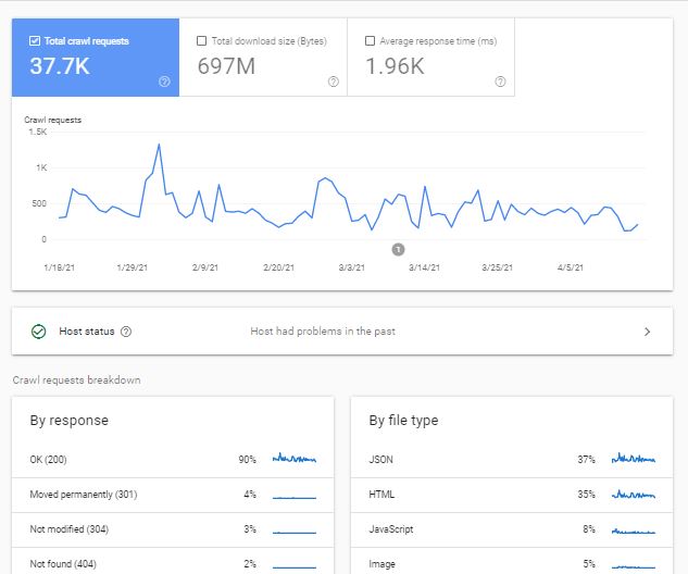 گزارش crawl stats