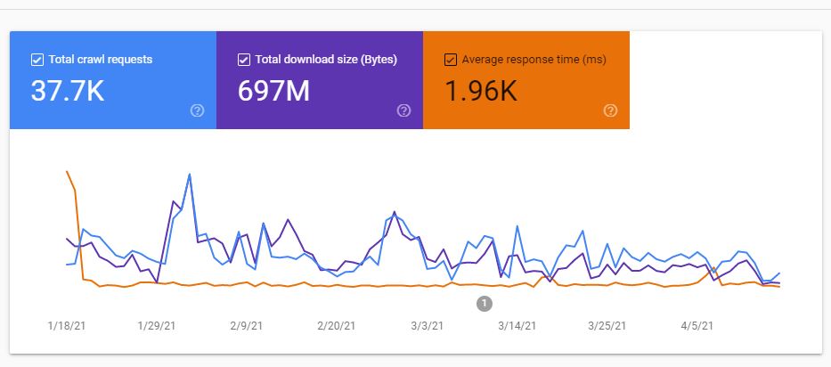 گزارش crawl stats