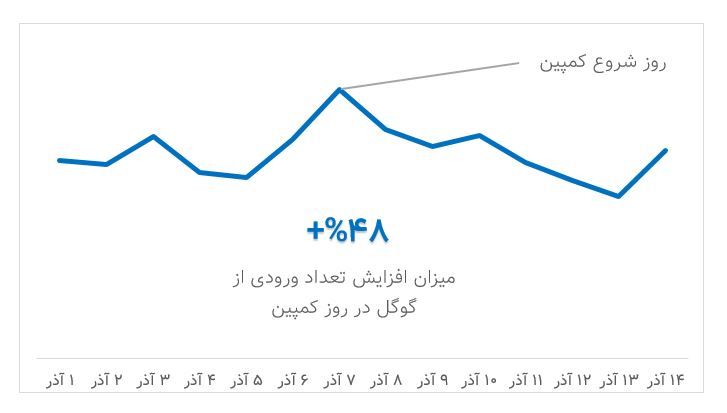 گزارش کمپین بلک فرایدی ایران سرور و علت اختلال آن