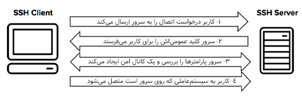 طرز کار SSH