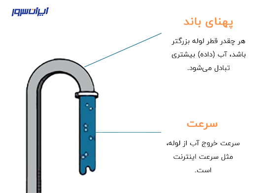 تفاوت سرعت اینترنت و پهنای باند اینترنت