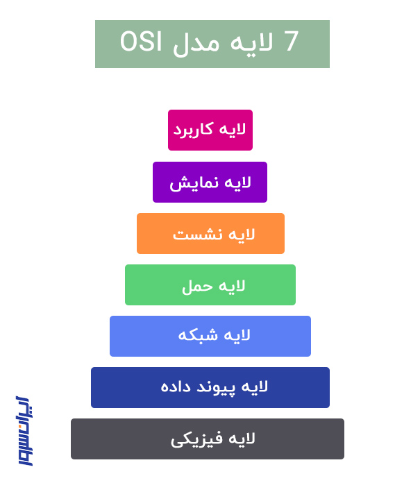 7 لایه مدل OSI