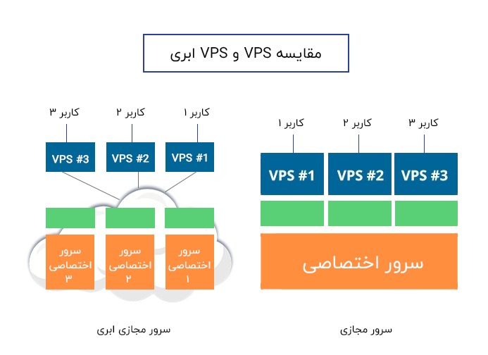 تفاوت سرور مجازی و سرور مجازی ابری