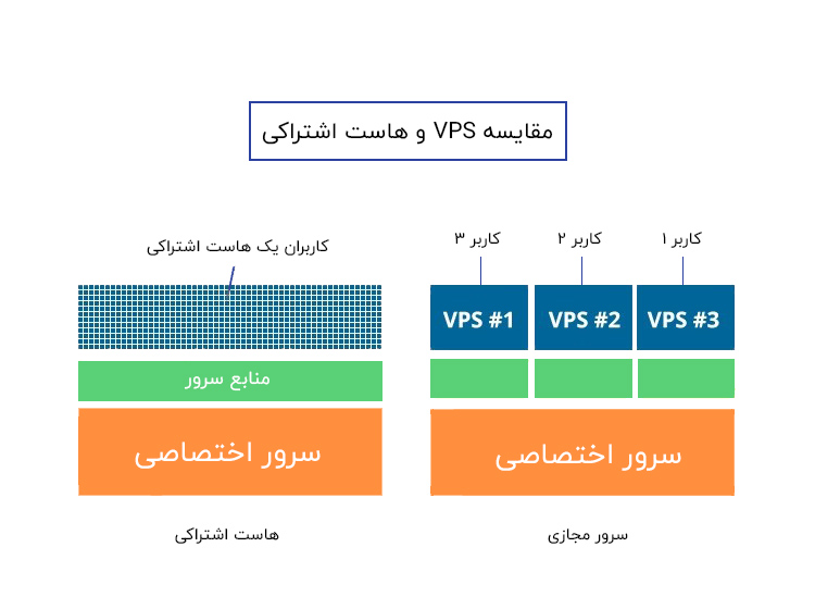 مقایسه هاست اشتراکی و سرو مجازی